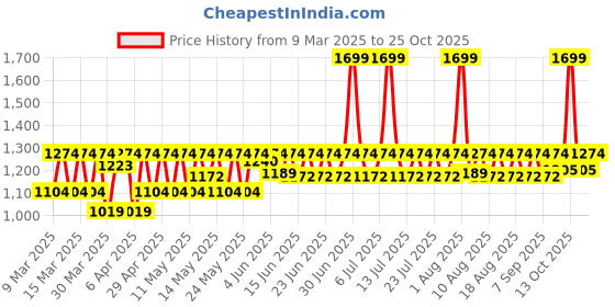 myntra.com laasa  sports LAASA SPORTS Bra Medium Coverage laasa  sports Price History Graph from 9 Mar 2025 to 25 Oct 2025