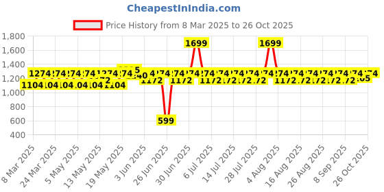 myntra.com laasa  sports LAASA SPORTS Bra Medium Coverage laasa  sports Price History Graph from 8 Mar 2025 to 26 Oct 2025