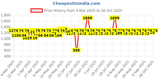 myntra.com laasa  sports LAASA SPORTS Bra Medium Coverage laasa  sports Price History Graph from 4 Mar 2025 to 26 Oct 2025