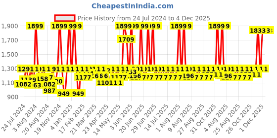 myntra.com LAASA SPORTS Dry-Fit Ankle-Length Running Tights laasa sports Price History Graph from 24 Jul 2024 to 3 Dec 2025