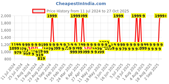 myntra.com laasa  sports LAASA SPORTS Full Coverage Moisture Wicking High Support Dry Fit Slip-On Bra laasa  sports Price History Graph from 11 Jul 2024 to 27 Oct 2025
