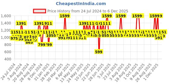 myntra.com LAASA  SPORTS Full Coverage Padded Seamless Dry Fit Workout Bra With All Day Comfort laasa  sports Price History Graph from 24 Jul 2024 to 5 Dec 2025