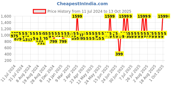 myntra.com LAASA  SPORTS Full Coverage Removable Dry Fit Padding Workout Bra With All Day Comfort laasa  sports Price History Graph from 11 Jul 2024 to 13 Oct 2025