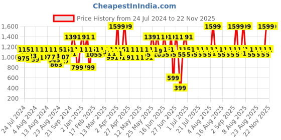 myntra.com LAASA  SPORTS Full Coverage Removable Padding Dry Fit Workout Bra- 360 Degree Support laasa  sports Price History Graph from 24 Jul 2024 to 22 Nov 2025