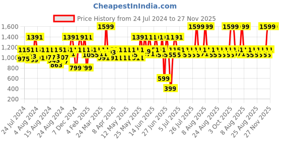 myntra.com LAASA  SPORTS Full Coverage Removable Padding Dry Fit Workout Bra- 360 Degree Support laasa  sports Price History Graph from 24 Jul 2024 to 27 Nov 2025