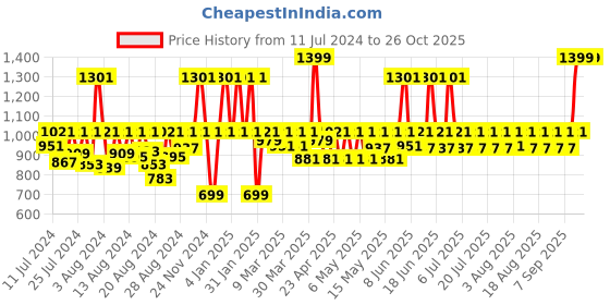 myntra.com laasa  sports LAASA SPORTS Full Coverage Removable Padding Workout Bra with Dry Fit & All Day Comfort laasa  sports Price History Graph from 11 Jul 2024 to 26 Oct 2025
