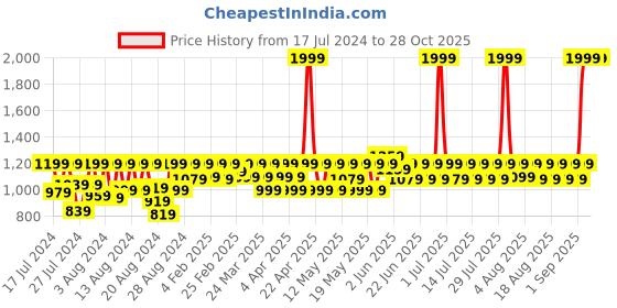 myntra.com laasa  sports LAASA SPORTS Full Coverage Seamless Moisture Wicking Dry Fit Sports Bra laasa  sports Price History Graph from 17 Jul 2024 to 28 Oct 2025