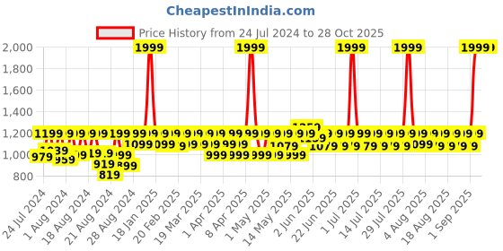 myntra.com laasa  sports LAASA SPORTS Full Coverage Styled Back Moisture Wicking Dry Fit Sports Bra laasa  sports Price History Graph from 24 Jul 2024 to 28 Oct 2025