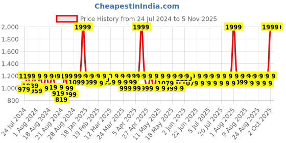 myntra.com laasa  sports LAASA SPORTS Full Coverage Styled Back Moisture Wicking Dry Fit Sports Bra laasa  sports Price History Graph from 24 Jul 2024 to 2 Nov 2025
