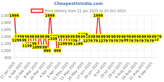 myntra.com laasa  sports LAASA SPORTS Geometric Bra Full Coverage laasa  sports Price History Graph from 21 Jan 2025 to 25 Oct 2025