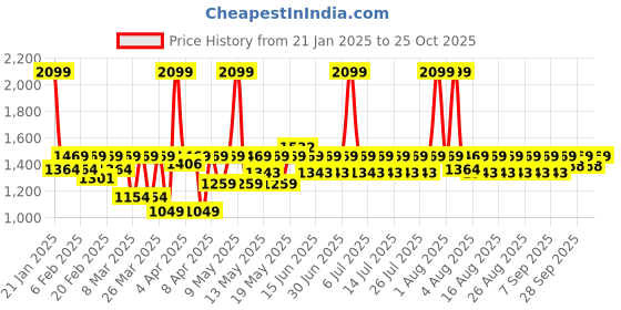 myntra.com laasa  sports LAASA SPORTS Graphic Printed Medium Coverage Removable Pads Dry Fit Workout Bra laasa  sports Price History Graph from 21 Jan 2025 to 25 Oct 2025