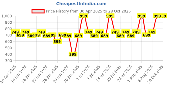 myntra.com laasa  sports LAASA SPORTS Black Tank Crop Top laasa  sports Price History Graph from 30 Apr 2025 to 28 Oct 2025