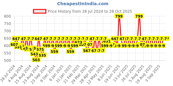 myntra.com laasa  sports LAASA SPORTS Black Tank Top laasa  sports Price History Graph from 28 Jul 2024 to 28 Oct 2025