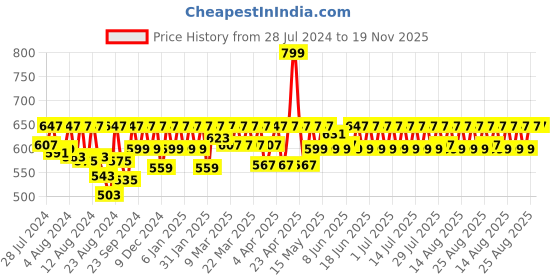 myntra.com laasa sports LAASA SPORTS Blue Tank Top laasa sports Price History Graph from 28 Jul 2024 to 18 Nov 2025