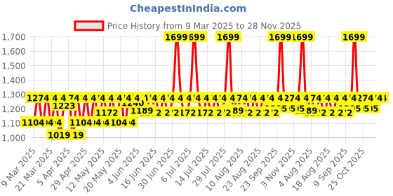 myntra.com laasa  sports LAASA SPORTS Bra Medium Coverage laasa  sports Price History Graph from 9 Mar 2025 to 27 Nov 2025