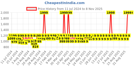 myntra.com laasa  sports LAASA SPORTS LAASA SPORTS Full Coverage Racerback Moisture Wicking Dry Fit Sports Bra laasa  sports Price History Graph from 11 Jul 2024 to 2 Nov 2025