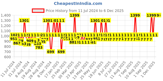 myntra.com laasa  sports LAASA SPORTS Full Coverage Removable Padding Workout Bra with Dry Fit & All Day Comfort laasa  sports Price History Graph from 11 Jul 2024 to 5 Dec 2025