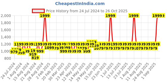 myntra.com laasa  sports LAASA SPORTS Moisture Wicking Dry-Fit Full Coverage Bra laasa  sports Price History Graph from 24 Jul 2024 to 26 Oct 2025