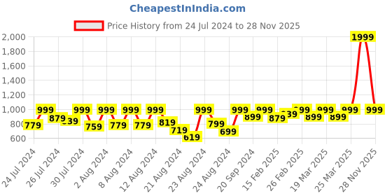 myntra.com laasa  sports LAASA SPORTS Open Front Longline Shrug laasa  sports Price History Graph from 24 Jul 2024 to 28 Nov 2025