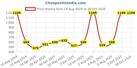 myntra.com laasa  sports LAASA SPORTS Print Crop Top laasa  sports Price History Graph from 19 Aug 2024 to 27 Oct 2025