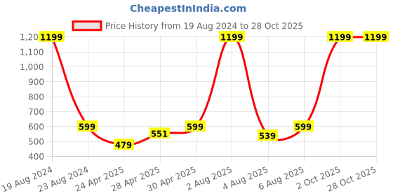myntra.com laasa  sports LAASA SPORTS Print Crop Top laasa  sports Price History Graph from 19 Aug 2024 to 27 Oct 2025
