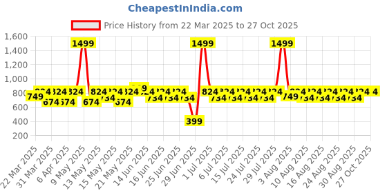 myntra.com laasa  sports LAASA SPORTS Print Crop Top laasa  sports Price History Graph from 22 Mar 2025 to 27 Oct 2025