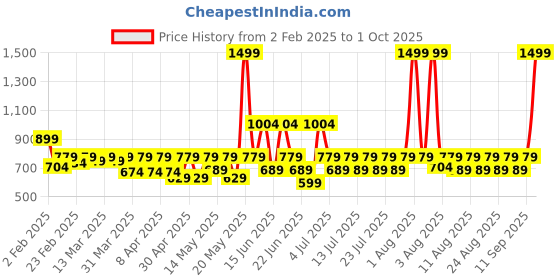 myntra.com laasa  sports LAASA SPORTS Print Top laasa  sports Price History Graph from 2 Feb 2025 to 1 Oct 2025