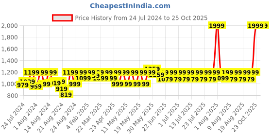 myntra.com laasa  sports LAASA SPORTS Printed Non Padded Full Coverage Running Sport Bra laasa  sports Price History Graph from 24 Jul 2024 to 25 Oct 2025