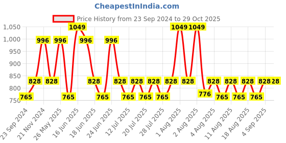 myntra.com laasa  sports LAASA SPORTS Tank Top laasa  sports Price History Graph from 23 Sep 2024 to 28 Oct 2025