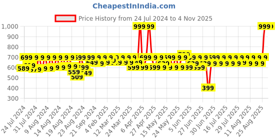 myntra.com laasa  sports LAASA SPORTS Typography Printed Dry Fit Sports Crop Top laasa  sports Price History Graph from 24 Jul 2024 to 3 Nov 2025