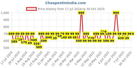 myntra.com laasa  sports LAASA SPORTS Typography Printed Sleeveless Crop Tank Top laasa  sports Price History Graph from 17 Jul 2024 to 29 Oct 2025