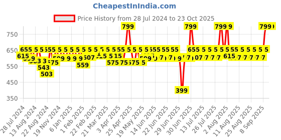 myntra.com laasa  sports LAASA SPORTS Women Beige Skinny Fit Training or Gym Sports Shorts laasa  sports Price History Graph from 28 Jul 2024 to 22 Oct 2025