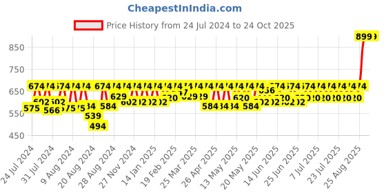 myntra.com laasa  sports LAASA SPORTS Women Beige Skinny Fit Training or Gym Sports Shorts laasa  sports Price History Graph from 24 Jul 2024 to 23 Oct 2025