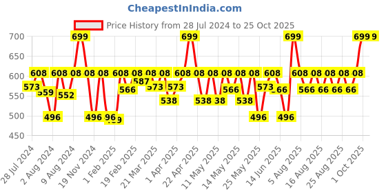 myntra.com laasa  sports LAASA SPORTS Women Black Camisole laasa  sports Price History Graph from 28 Jul 2024 to 24 Oct 2025