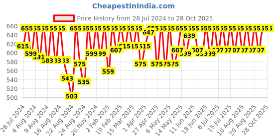 myntra.com laasa  sports LAASA SPORTS Women Black Skinny Fit Training or Gym Rapid Dry Sports Shorts laasa  sports Price History Graph from 28 Jul 2024 to 28 Oct 2025