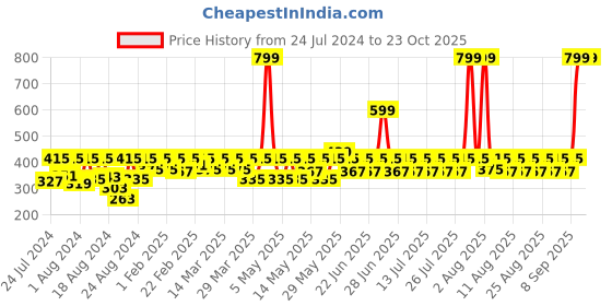 myntra.com laasa  sports LAASA SPORTS Women Blue Skinny Fit Training or Gym Sports Shorts laasa  sports Price History Graph from 24 Jul 2024 to 22 Oct 2025