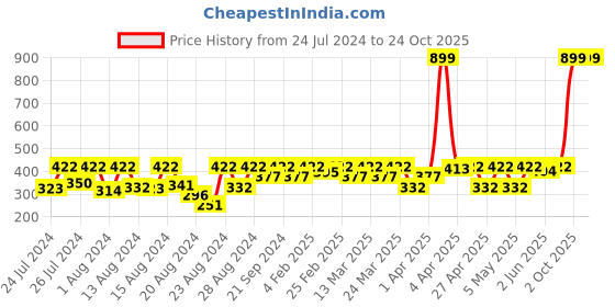 myntra.com laasa  sports LAASA SPORTS Women Brown Skinny Fit High-Rise Rapid-Dry Training or Gym Sports Shorts laasa  sports Price History Graph from 24 Jul 2024 to 23 Oct 2025