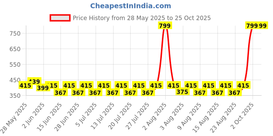 myntra.com laasa  sports LAASA SPORTS Women Brown Skinny Fit Training or Gym Sports Shorts laasa  sports Price History Graph from 28 May 2025 to 24 Oct 2025