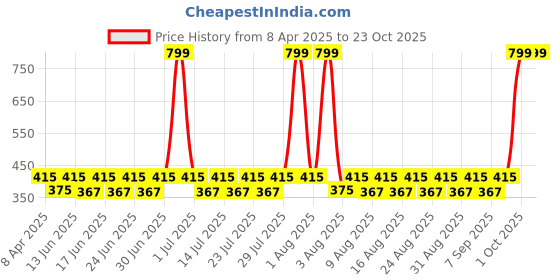 myntra.com laasa  sports LAASA SPORTS Women Brown Skinny Fit Training or Gym Sports Shorts laasa  sports Price History Graph from 8 Apr 2025 to 23 Oct 2025