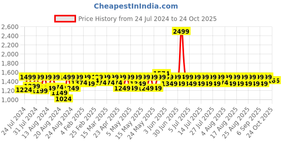 myntra.com laasa  sports LAASA SPORTS Women Dry-Fit High-Rise Sport Tights laasa  sports Price History Graph from 24 Jul 2024 to 23 Oct 2025