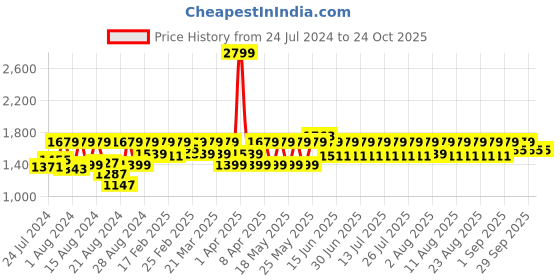 myntra.com laasa  sports LAASA SPORTS Women Dry-Fit High-Rise Sport Tights laasa  sports Price History Graph from 24 Jul 2024 to 22 Oct 2025