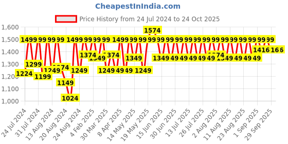 myntra.com laasa  sports LAASA SPORTS Women Dry-Fit High-Rise Sport Tights laasa  sports Price History Graph from 24 Jul 2024 to 23 Oct 2025
