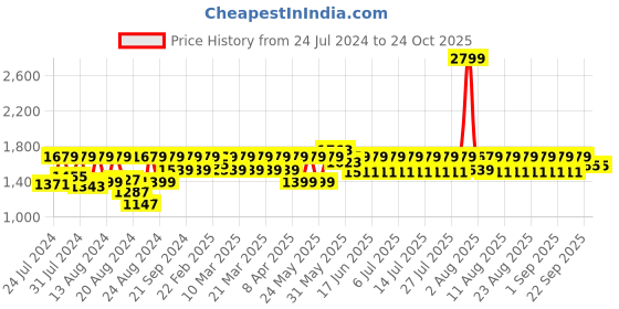 myntra.com laasa  sports LAASA SPORTS Women Dry-Fit High-Rise Sports Tights laasa  sports Price History Graph from 24 Jul 2024 to 23 Oct 2025