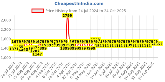 myntra.com laasa  sports LAASA SPORTS Women Dry Fit High-Rise Sports Tights laasa  sports Price History Graph from 24 Jul 2024 to 23 Oct 2025