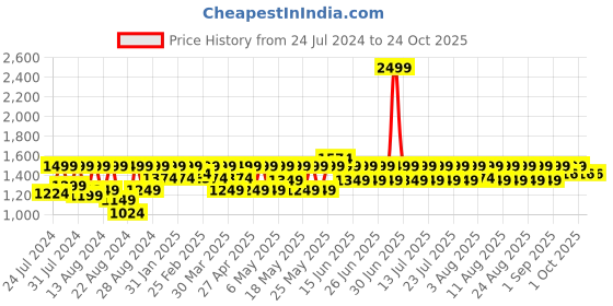 myntra.com laasa  sports LAASA SPORTS Women Dry-Fit High-Rise Sports Tights laasa  sports Price History Graph from 24 Jul 2024 to 23 Oct 2025
