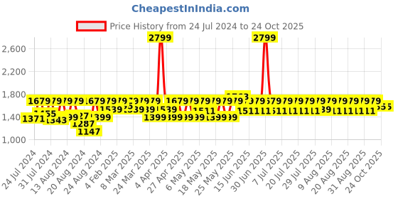 myntra.com laasa  sports LAASA SPORTS Women Dry-Fit High-Rise Sports Tights laasa  sports Price History Graph from 24 Jul 2024 to 23 Oct 2025