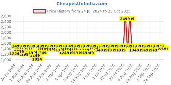 myntra.com laasa  sports LAASA SPORTS Women Dry-Fit High-Rise Sports Tights laasa  sports Price History Graph from 24 Jul 2024 to 23 Oct 2025