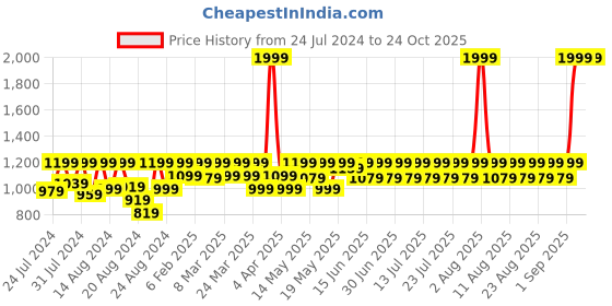 myntra.com laasa  sports LAASA SPORTS Women Dry-Fit High-Rise Tights laasa  sports Price History Graph from 24 Jul 2024 to 23 Oct 2025