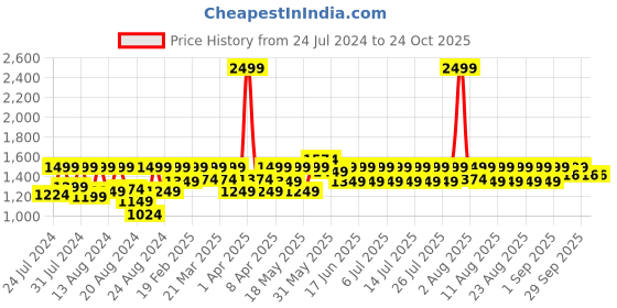 myntra.com laasa  sports LAASA SPORTS Women Dry-Fit High-Rise Tights laasa  sports Price History Graph from 24 Jul 2024 to 23 Oct 2025