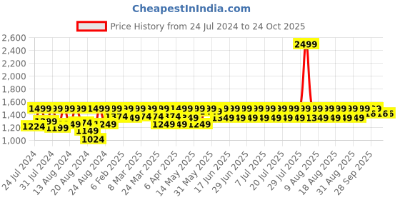 myntra.com laasa  sports LAASA SPORTS Women Dry-Fit High-Rise Tights laasa  sports Price History Graph from 24 Jul 2024 to 23 Oct 2025